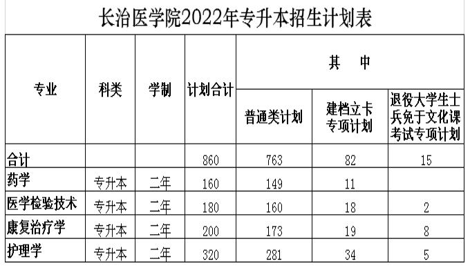 2022年長(zhǎng)治醫(yī)學(xué)院專升本招生計(jì)劃