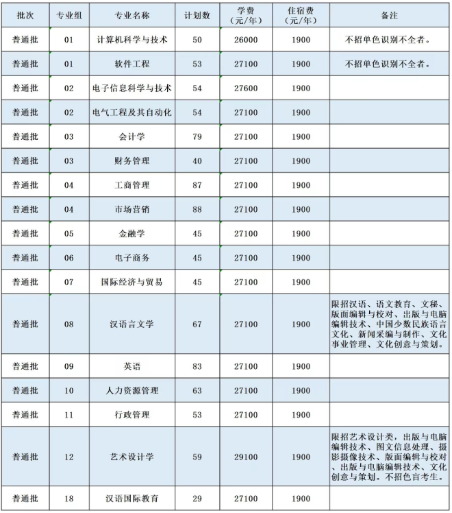 2022年广州南方学院专升本招生专业计划数