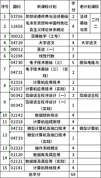 青海師范大學610201?？朴嬎銠C應用技術(?？歼^渡)考試計劃