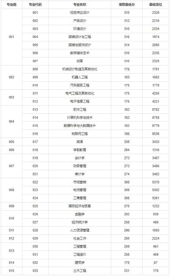 2022年廣東白云學院專升本錄取分數(shù)