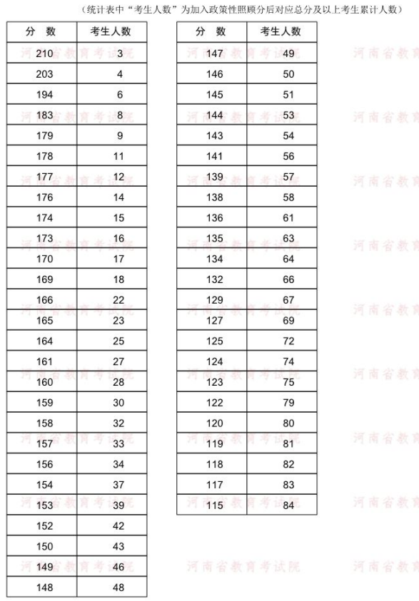 2022年河南專升本農(nóng)學(xué)專業(yè)分?jǐn)?shù)段統(tǒng)計(jì)表