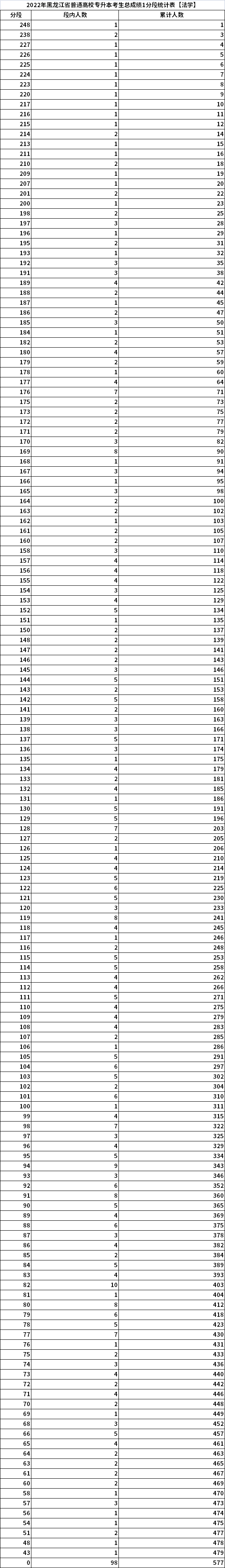 2022年黑龍江專升本考生總成績(jī)1分段統(tǒng)計(jì)表【法學(xué)】