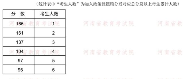 2022年河南專升本材料科學與工程專業(yè)分數(shù)段統(tǒng)計表