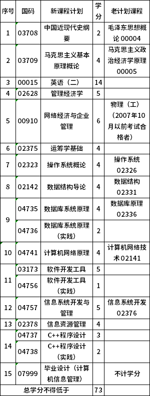 青海师范大学080901本科计算机科学与技术（计算机信息管理方向）考试计划