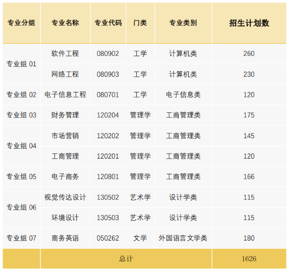 2022年廣東東軟學(xué)院專升本招生專業(yè)計(jì)劃數(shù)