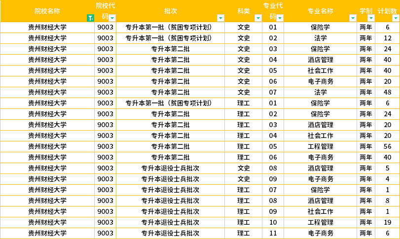 貴州財經(jīng)大學(xué)2022年專升本招生計劃