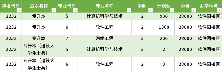 2022年大连东软信息学院专升本招生计划