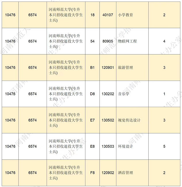 河南師范大學(xué)2022年專(zhuān)升本招生計(jì)劃