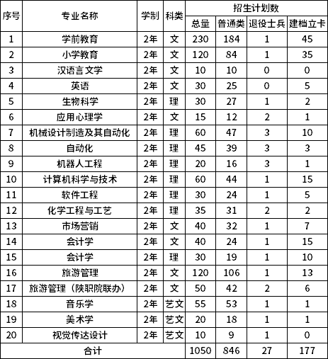 2022年專升本招生專業(yè)及分專業(yè)計劃