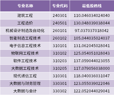 2022年山東工程職業(yè)技術(shù)大學(xué)專(zhuān)升本建檔立卡家庭考生最低投檔分?jǐn)?shù)線