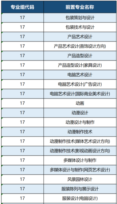 2022年广州软件学院专升本招生专业前置专业要求