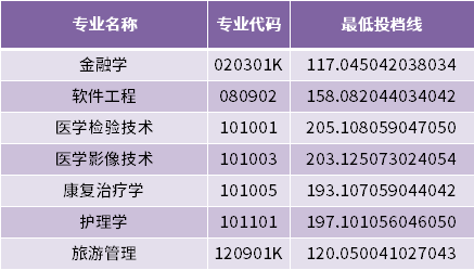 2022年齐鲁理工学院专升本建档立卡家庭考生最低投档分数线