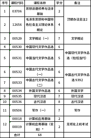 哈尔滨师范大学自考专科(970201)汉语言文学-停考过渡专业考试计划