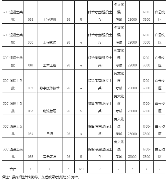 2022年廣州理工學院專升本招生專業(yè)計劃數