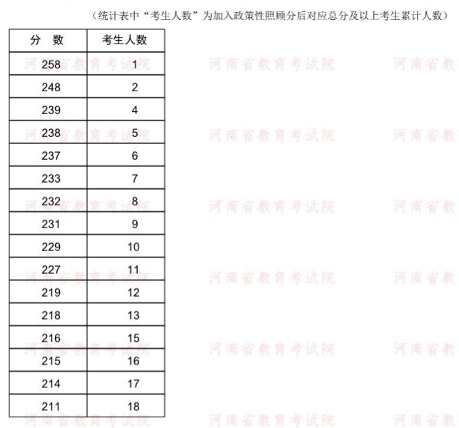 2022年河南专升本轻化工程专业分数段统计表