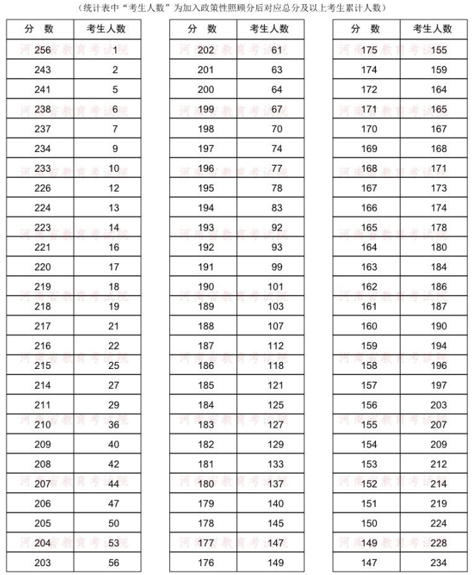 2022年河南專升本眼視光學(xué)專業(yè)分?jǐn)?shù)段統(tǒng)計表