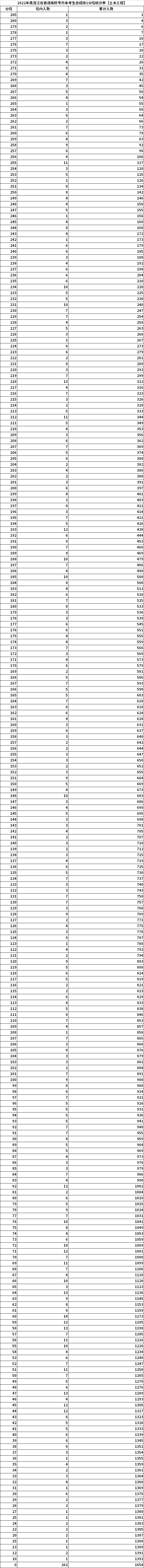 2022年黑龍江專升本考生總成績1分段統(tǒng)計表【土木工程】