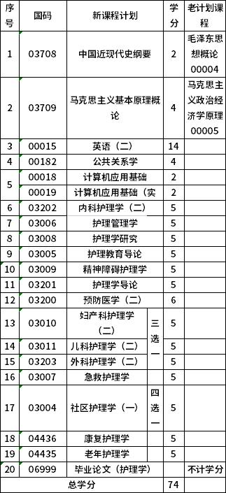 青海大學(xué)101101本科護(hù)理學(xué)考試計(jì)劃