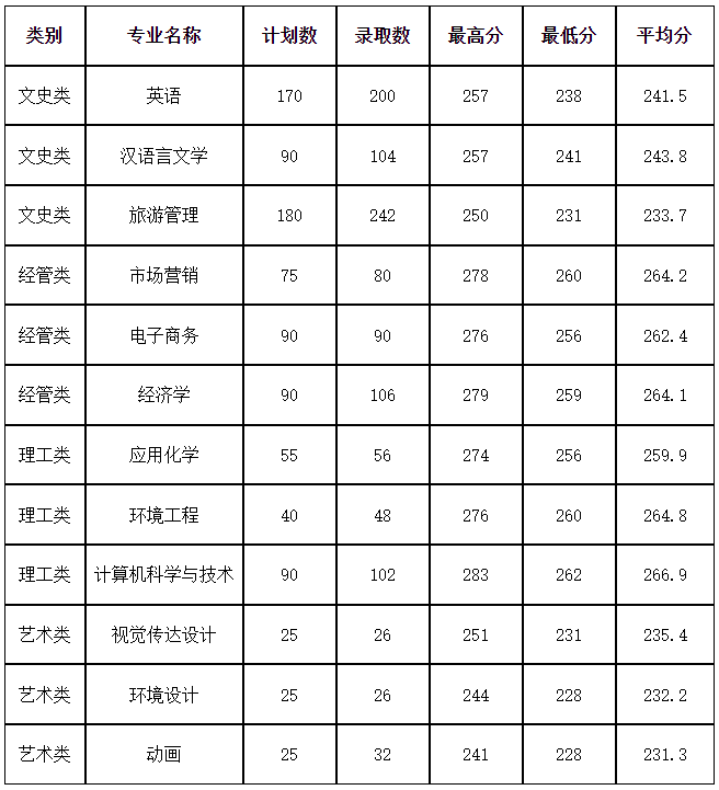 杭州师范大学分数线图片