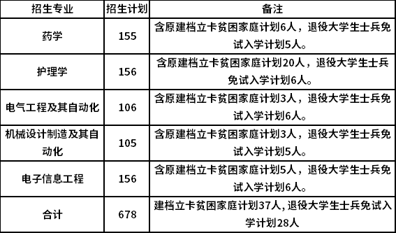 河南理工大学2022年专升本招生计划表