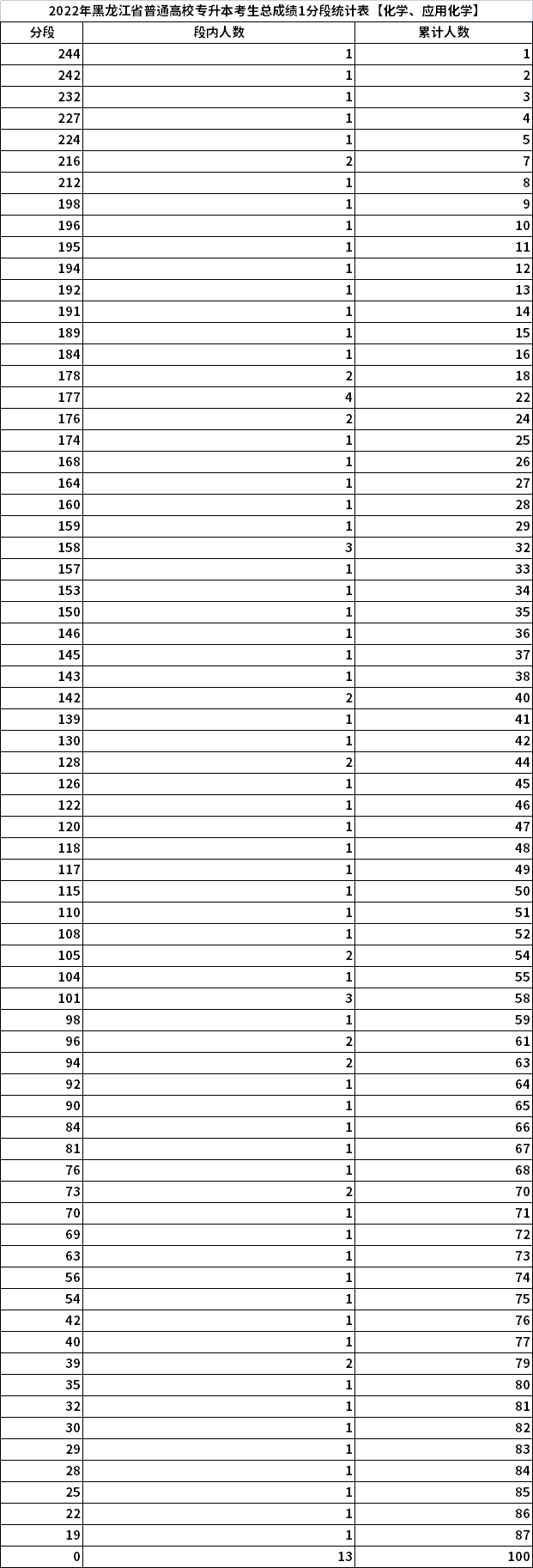 2022年黑龍江專升本考生總成績(jī)1分段統(tǒng)計(jì)表【化學(xué)、應(yīng)用化學(xué)】