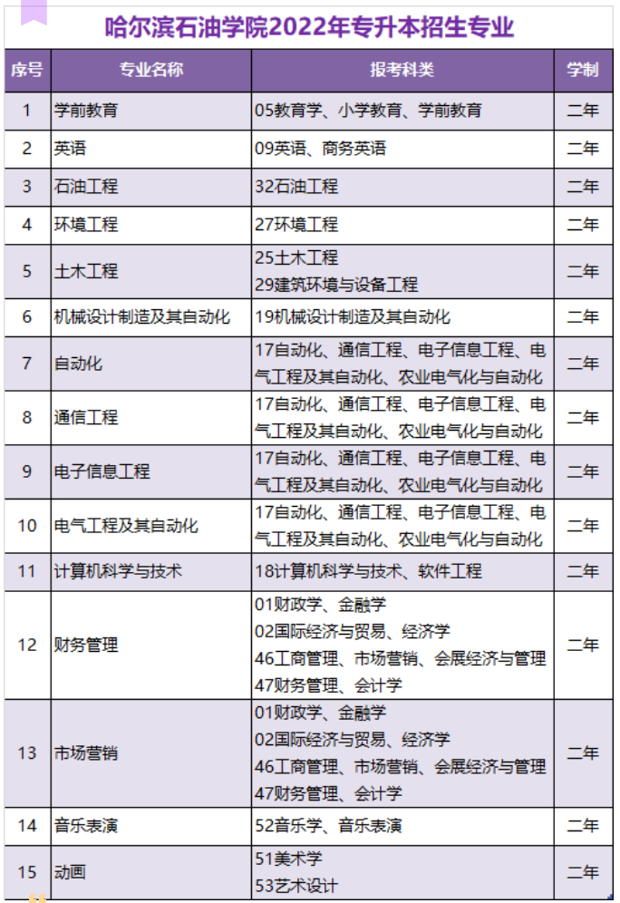 專升本招生專業(yè)