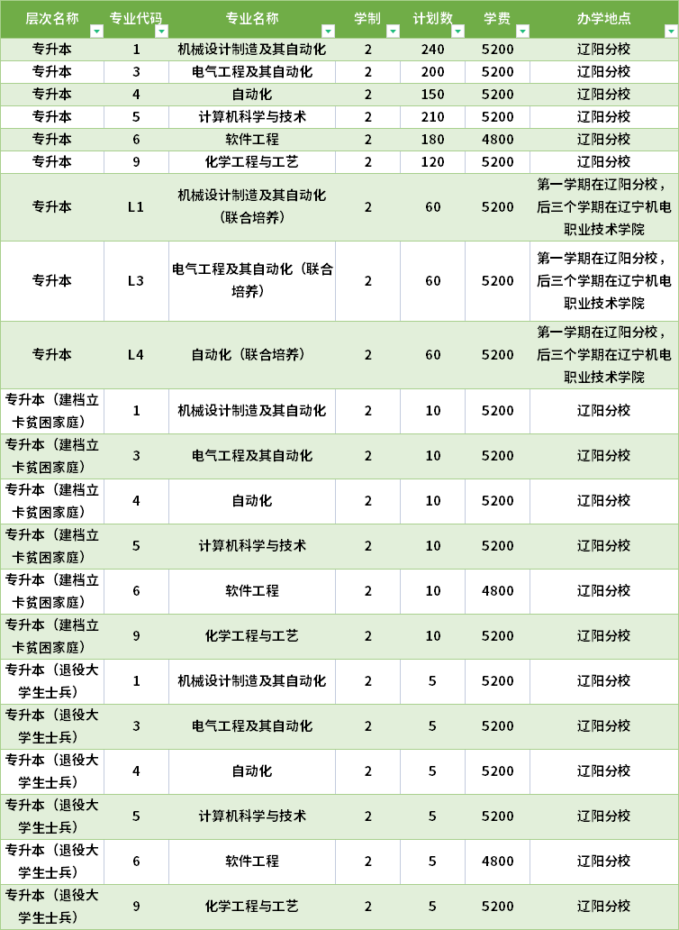 2022年沈陽工業(yè)大學(xué)專升本招生計(jì)劃