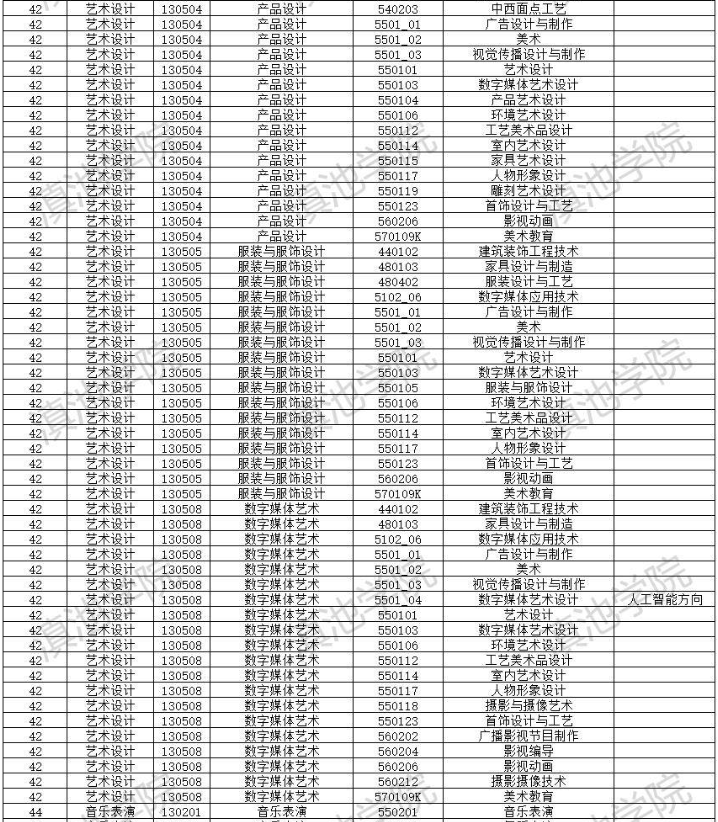 2022年云南大學滇池學院專升本招生專業(yè)