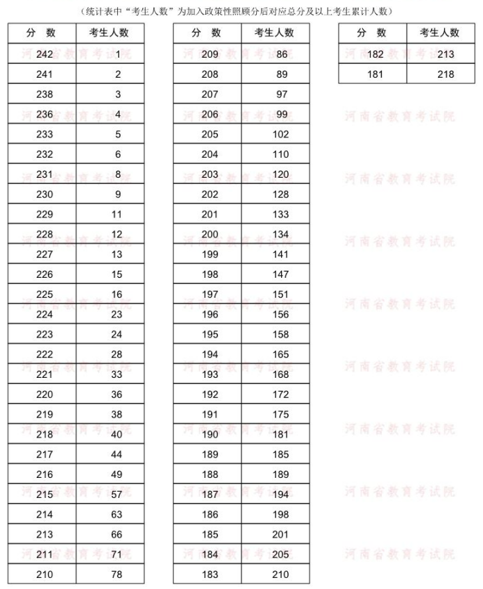 2022年河南专升本数学与应用数学专业分数段统计表