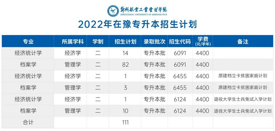 郑州航空工业管理学院2022年专升本招生计划