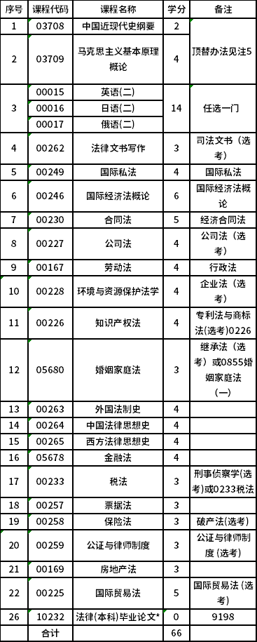 黑龙江大学自考本科(030101)法学专业考试计划