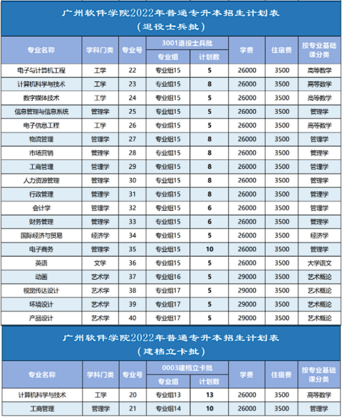 2022年廣州軟件學(xué)院專升本招生專業(yè)計(jì)劃數(shù)