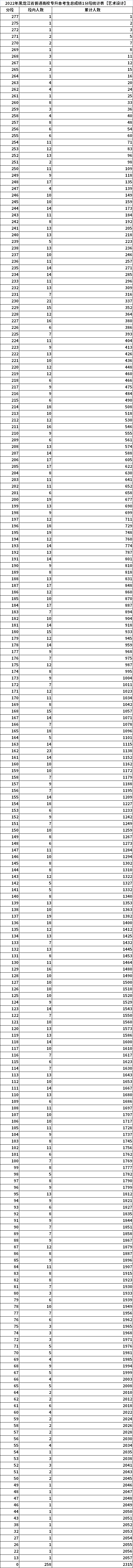 2022年黑龍江專升本考生總成績(jī)1分段統(tǒng)計(jì)表【藝術(shù)設(shè)計(jì)】