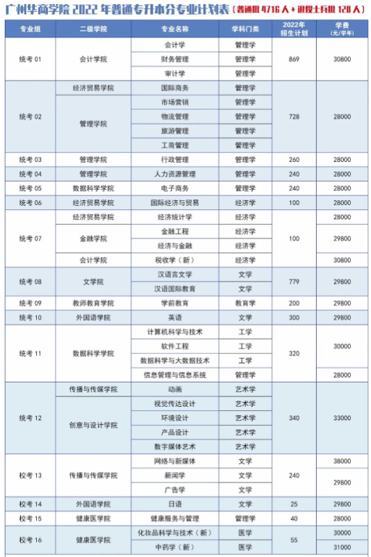 2022年广州华商学院专升本招生专业计划数
