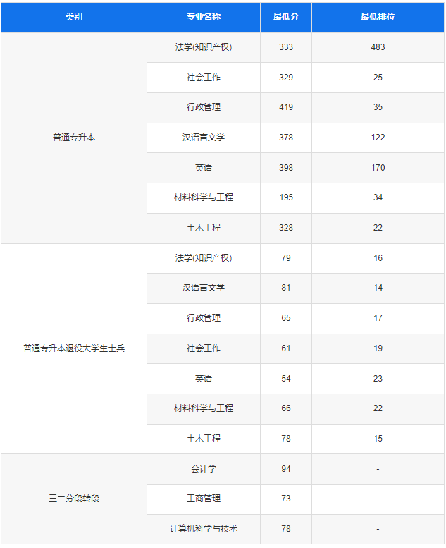 2022年東莞理工學院專升本擬錄取情況