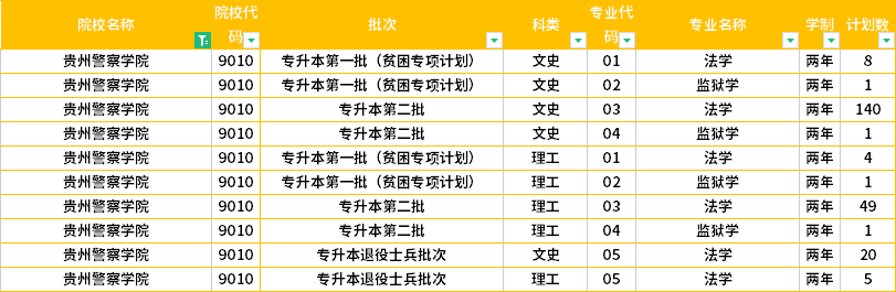 貴州警察學(xué)院2022年專升本招生計劃