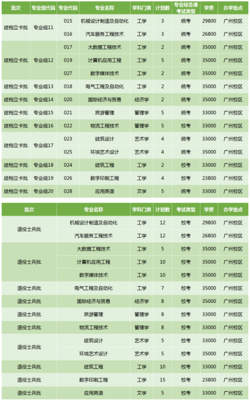 2022年廣州科技職業(yè)技術(shù)大學(xué)專升本招生專業(yè)計(jì)劃數(shù)