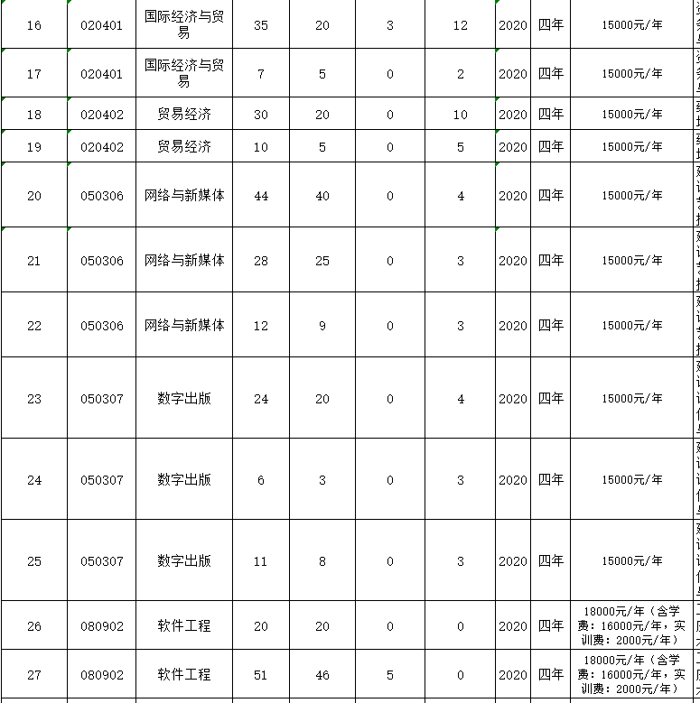 重慶財經(jīng)學(xué)院2022專升本分專業(yè)招生計劃表