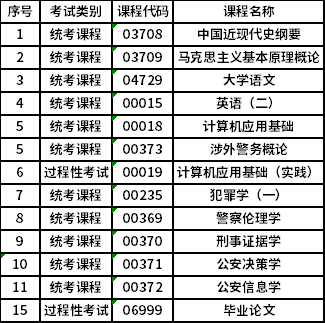 中国人民公安大学自考本科公安管理(030401)专业考试计划