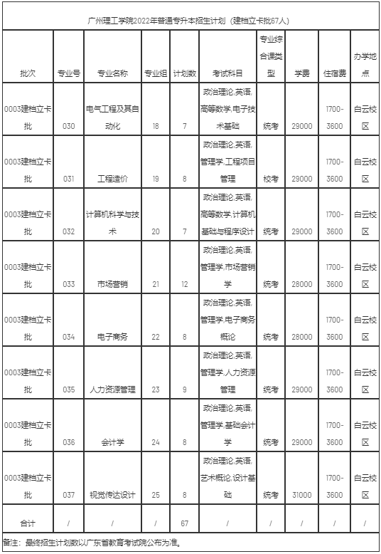 2022年廣州理工學院專升本招生專業(yè)計劃數