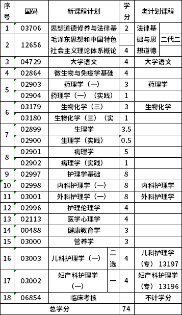 青海大学620201专科护理(停考过渡)考试计划