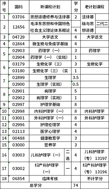 青海大學(xué)620201?？谱o(hù)理(停考過(guò)渡)考試計(jì)劃