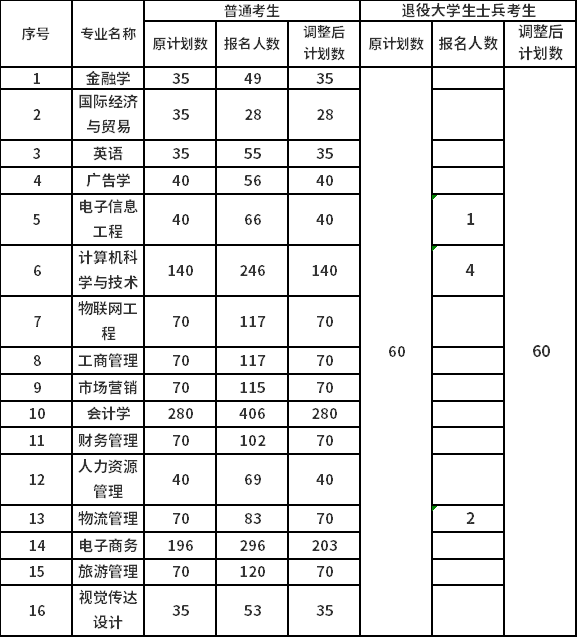 專升本招生計劃調(diào)整