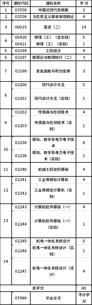 兰州理工大学自考独立本科段机电一体化工程(委托开考)(080307)专业考试计划