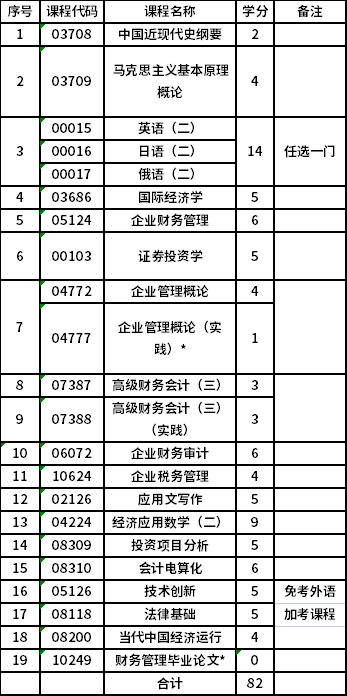 黑龙江工程学院自考本科(120204)财务管理专业考试计划