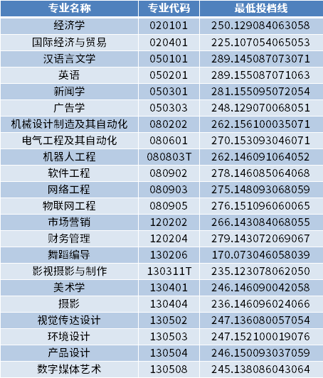 2022年煙臺科技學院專升本校薦生最低投檔分數(shù)線