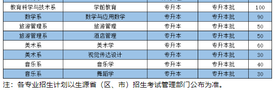 晋中学院2022年专升本招生计划