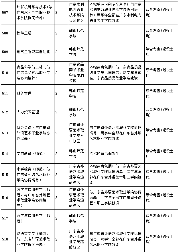 2022年韓山師范學院專升本招生專業(yè)計劃數(shù)