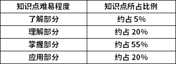 工程力學(xué)知識(shí)點(diǎn)難易程度及所占比例