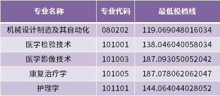 2022年青島濱海學(xué)院專升本建檔立卡家庭考生最低投檔分數(shù)線